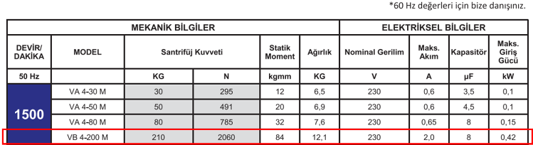 Miksan VB 4-200 M 0.25 kw 1500 D/D 230 volt Monofaze Vibrasyon Motoru Mekanik ve Elektriksel Bilgiler Tablosu